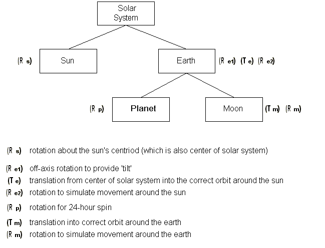 ../../_images/03_3_2a_solar_system_with_xforms.gif