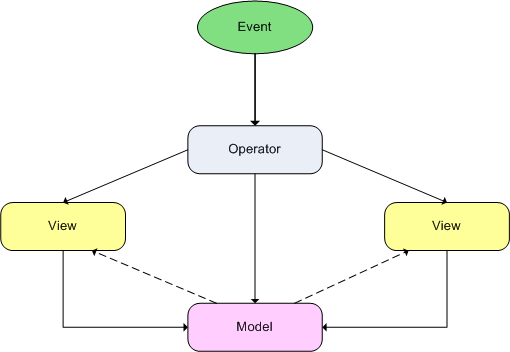 ../_images/ModelViewOperator.gif