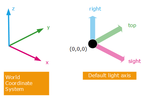 ../../../_images/default_light_axis_system.png