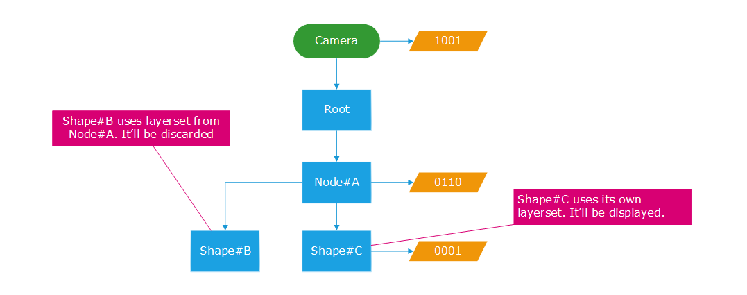 ../../../_images/layerset_inheritance_rule.png
