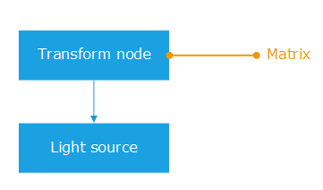 ../../../_images/light_with_node_transform.png