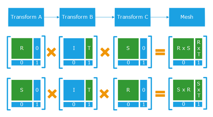 ../../../_images/matrix_transform_hierarchy.png