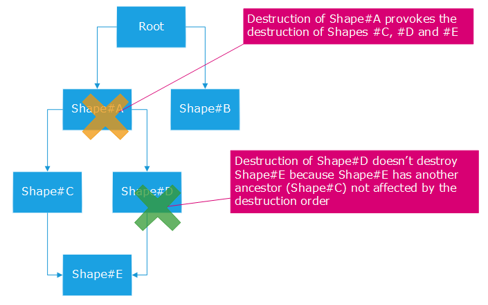 ../../../_images/scene_graph_destruction1.png