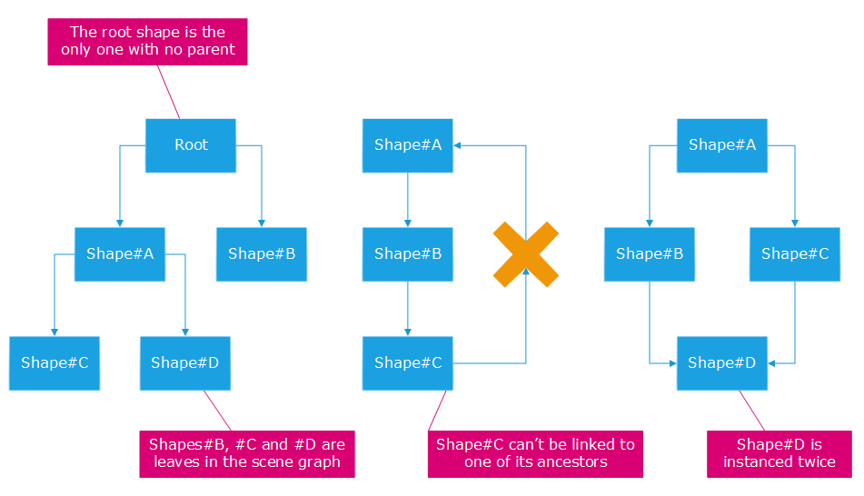 ../../_images/what_is_a_scene_graph.png